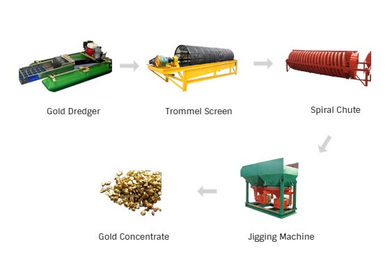 figure shows the flow of placer gold mining process and main machines.jpg